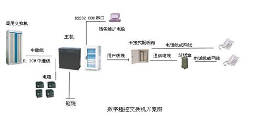 数字程控电话交换机如何设置,程控电话交换机基础知识
