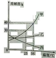 九年级下册化学溶解度曲线,初三化学溶解度溶质质量分数曲线