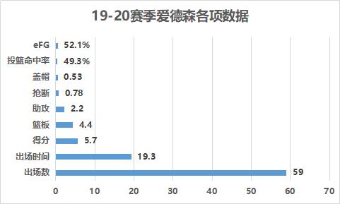 聚焦｜凯尔-爱德森从马刺四年到灰熊两年他的优势与劣势在哪？