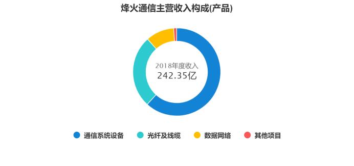 与巨头比肩争艳，能否更胜一筹——烽火通信公司研究