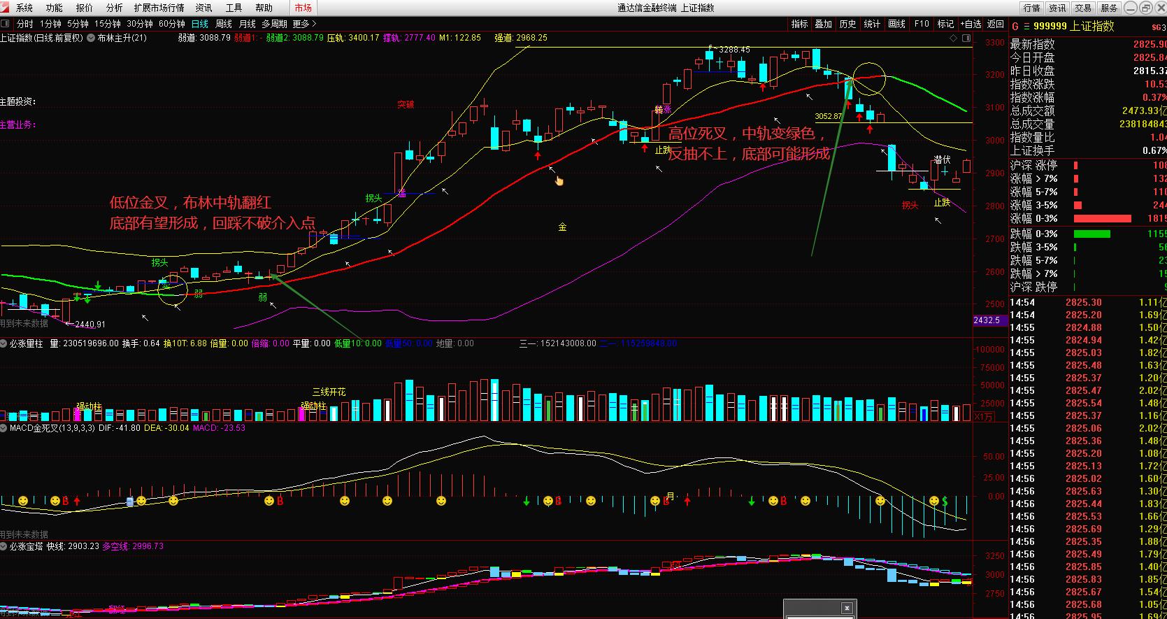 学会复盘你也能成为炒股高手,股票布林线尾盘看盘技巧