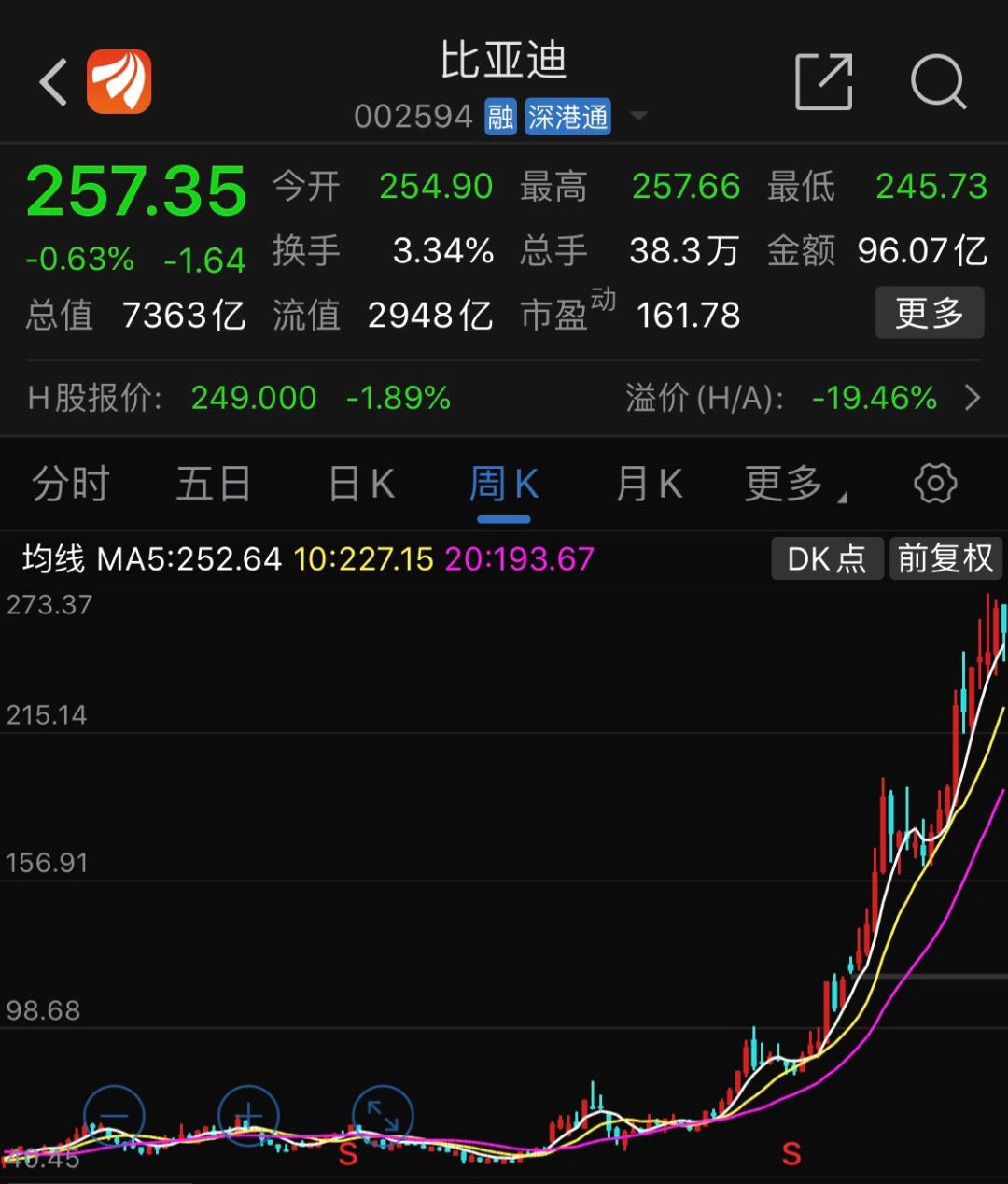 比亚迪市值破万亿全球第三大车企,比亚迪市值2.78万亿美元