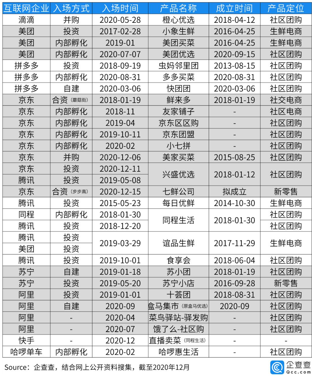社区团购大资本厮杀,社区团购淘汰赛加剧