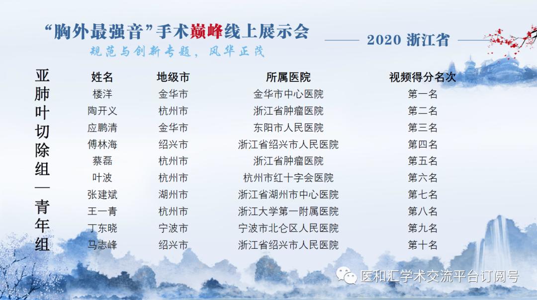 浙江省”胸外最强音“手术巅峰线上展示会青年组会议圆满召开