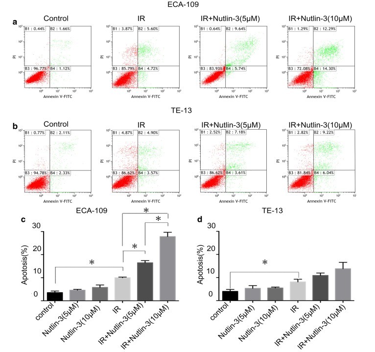连云港第二人民医院发现Nutlin-3能增强P53对食管癌的放射敏感性