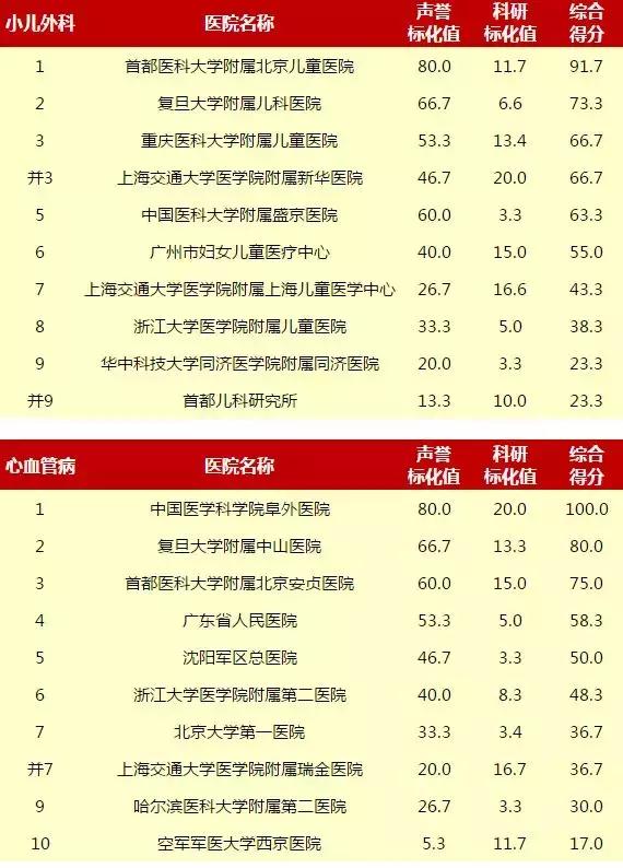 重庆新桥医院和西南医院哪个好,重庆西南医院和华西医院哪个更好