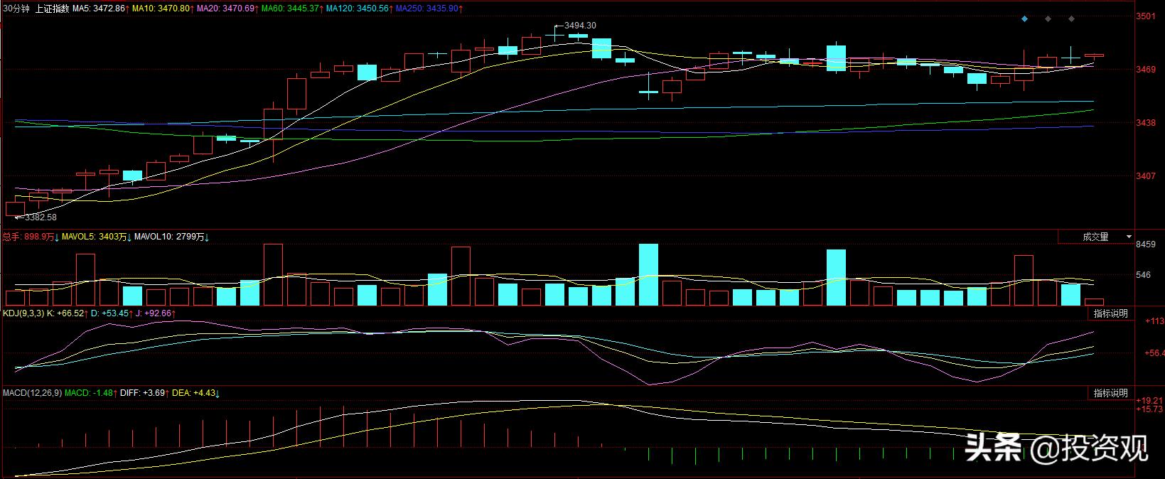 创业板大涨4%创新高,创业板指大涨2%券商股全线爆发