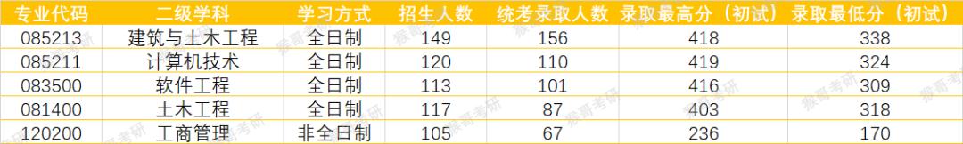 北京工业大学考研哪个专业最好考,北京工业大学土木考研难度