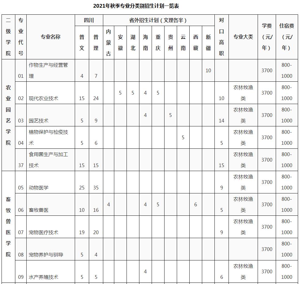 成都农业科技职业学院2021单招线,农业科技职业学院录取分数线