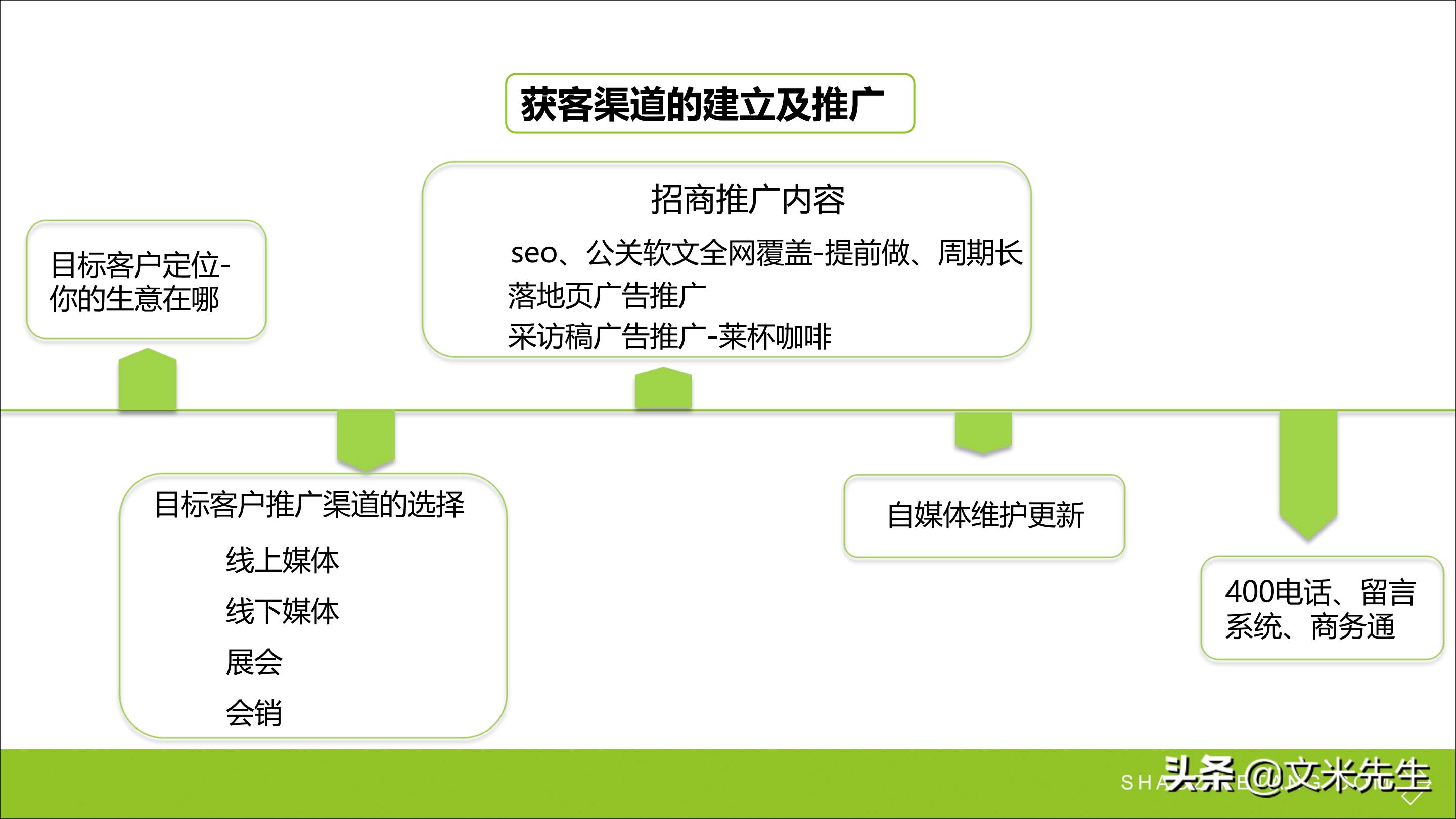 连锁加盟重点,如何打造连锁加盟体系