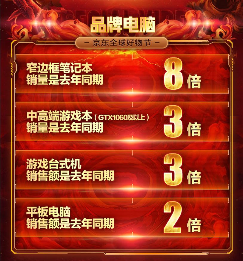 京东双11电脑战报,京东11.11电脑数码迎来开门红