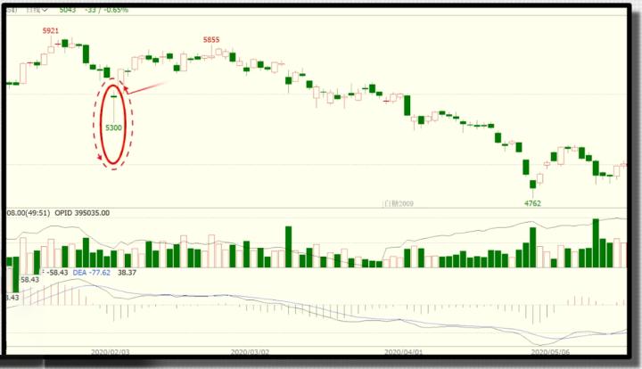 k线图反转形态之锤子线和上吊线,K线中锤子线和上吊线的区别