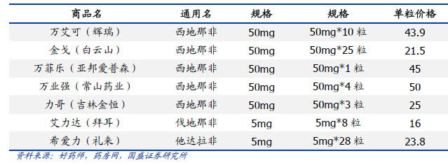 国产伟哥去年销售近13亿利润率,国产“伟哥”销售近13亿