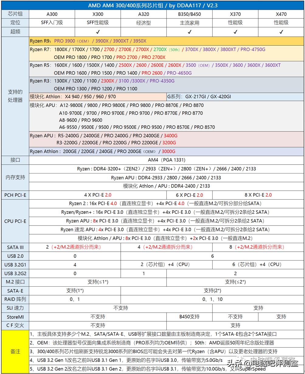 近三个月装机行情,2022年10月装机走向与推荐