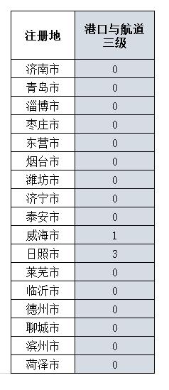 全国三级资质施工企业有多少家,山东办理建筑施工企业二级资质