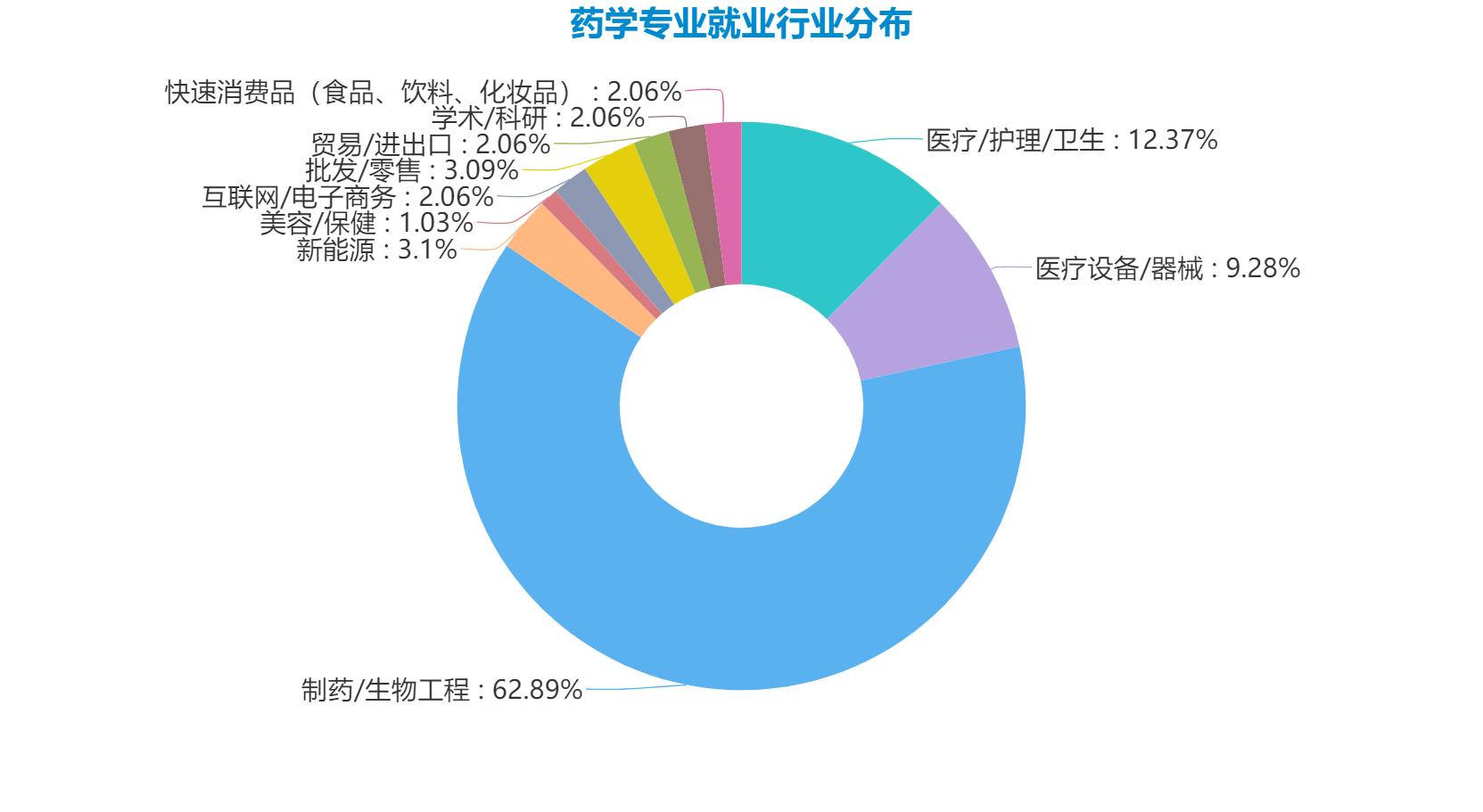 三本药学专业毕业的就业方向,江西中医药大学药学专业就业怎样