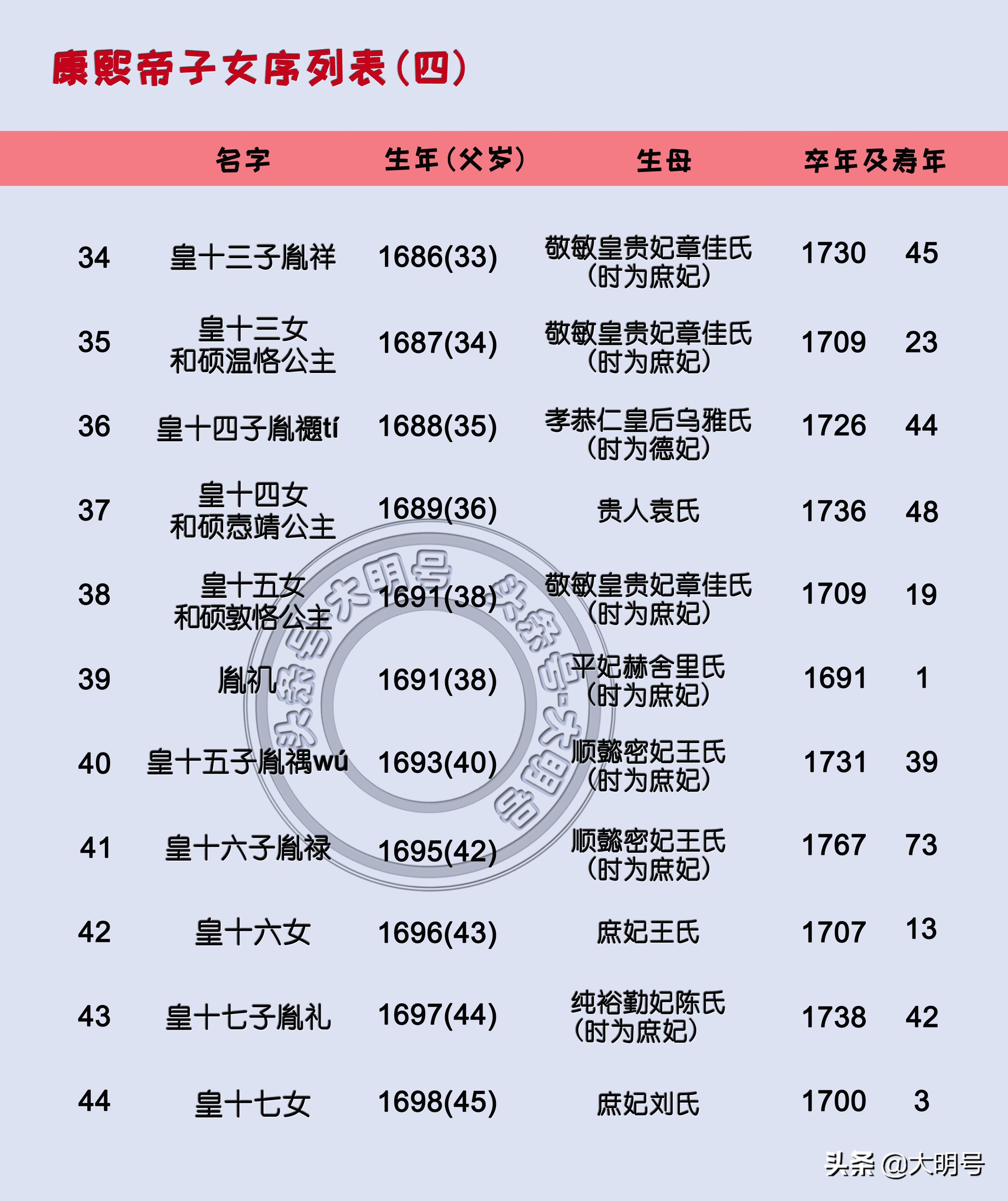 康熙帝一生有几个女人,康熙帝一共有多少个儿女