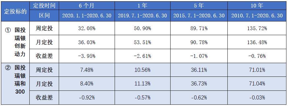 每月投入1000元买基金,定投基金每月1000元20年收益