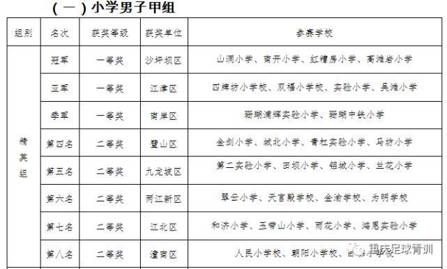 2023年重庆市足球联赛校园组冠军,2023重庆校园足球比赛集锦