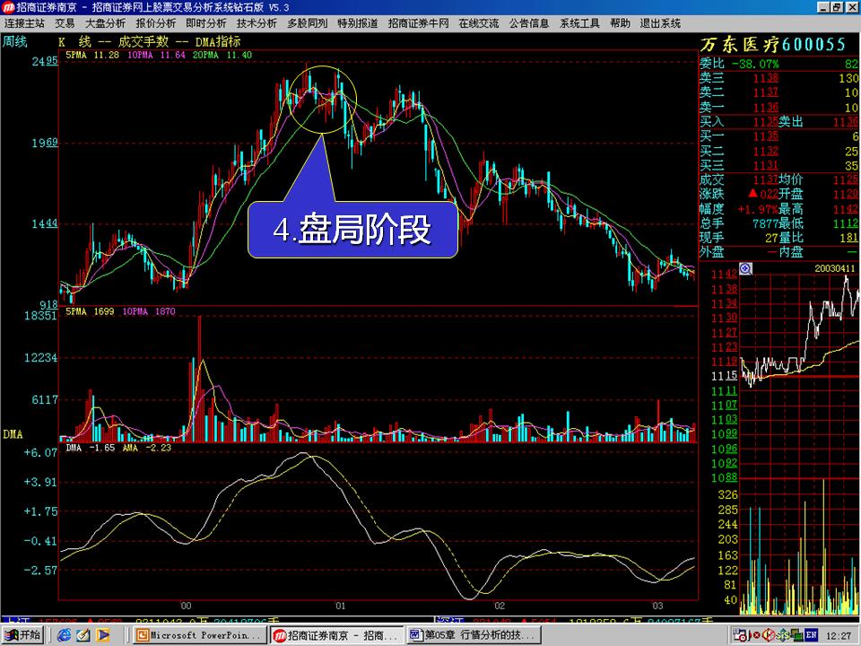 技术分析得趋势线与指标（一），读懂曲线看清趋势，炒股不迷茫