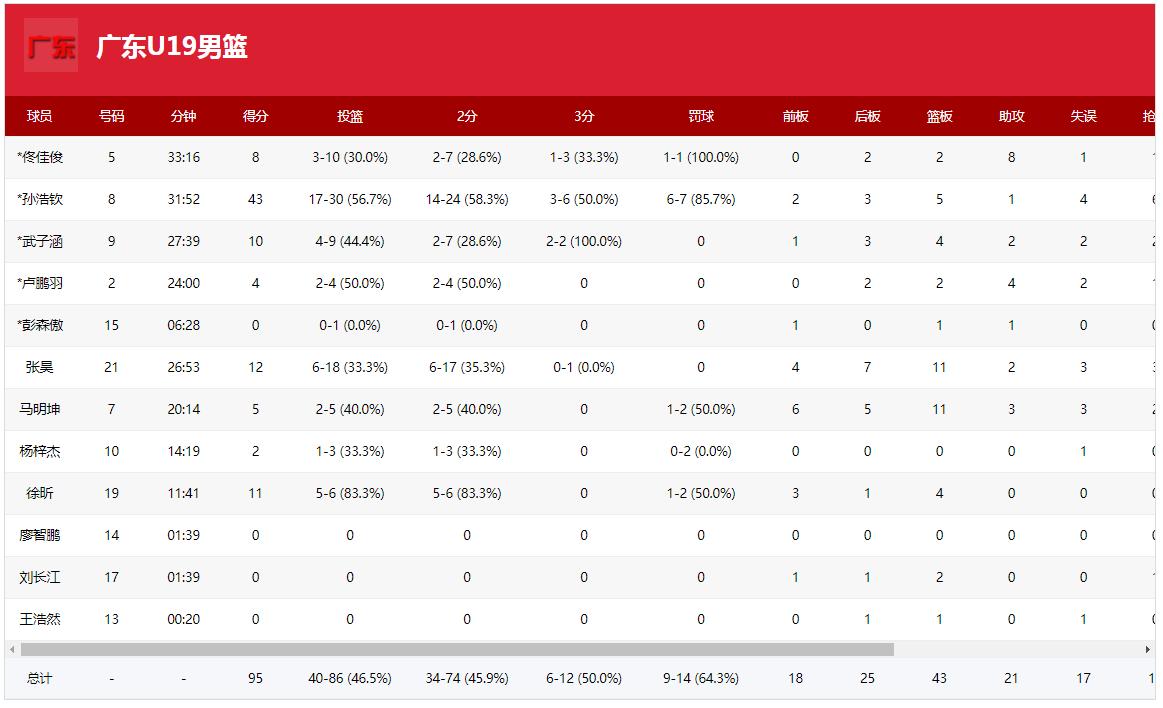孙浩钦u19全运会,广东u19男篮全运会