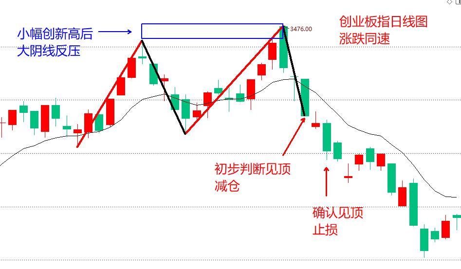 怎么去判断见顶和见底,期货见底见顶信号