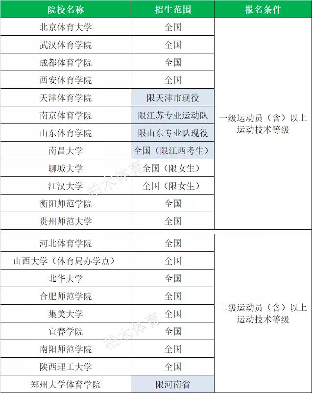 全国体育单招院校最新排名,衡阳师范学院2020体育单招拟录取