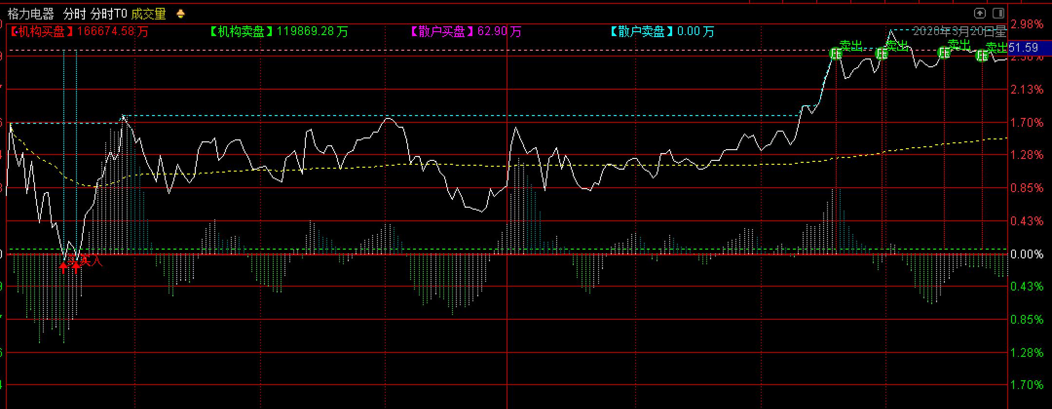 通达信分时t+0主图指标公式,分时做t神器主图指标