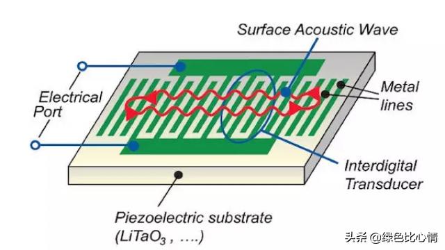 saw滤波器工作原理,saw声表面波滤波器