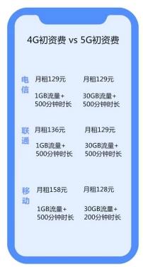 5g商用元年5g最低资费,5g商用启动想办5g套餐需要哪些