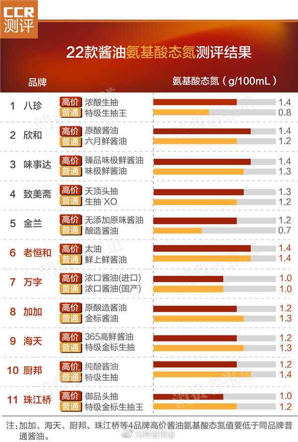 厨邦酱油种类及区别,厨邦最好的酱油是哪一款