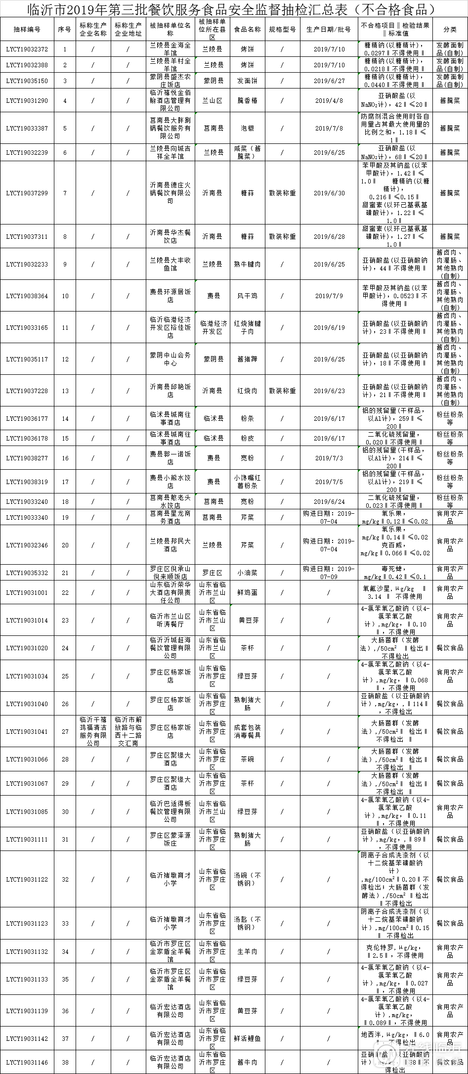 餐具不卫生处罚,餐具卫生不合格名单