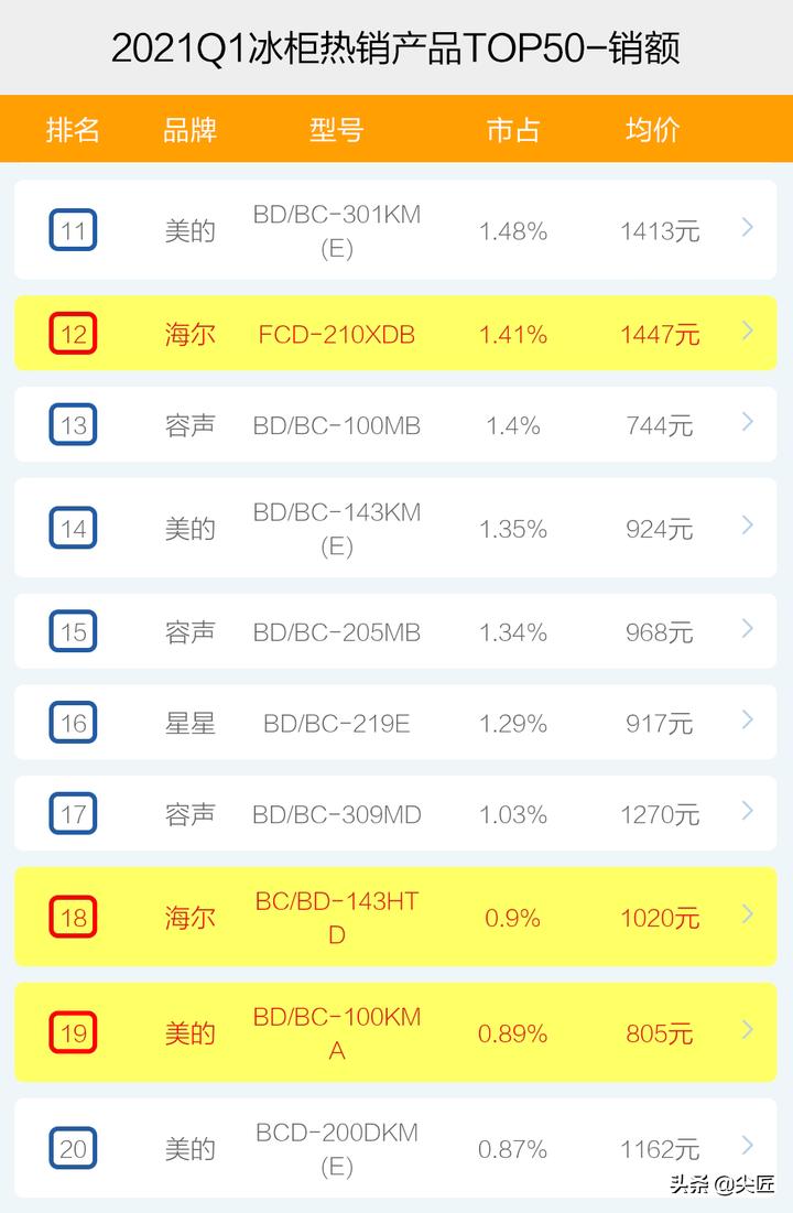 冷柜哪家强？2021年1季度TOP50爆款榜单透秘！澳柯玛星星为何凉了