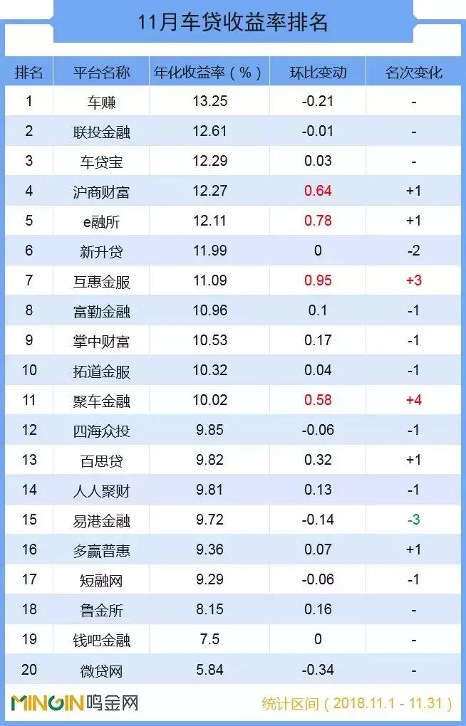 P2P车贷11成交排名发布，这7家过亿平台位次基本没变