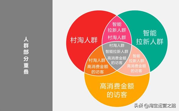 淘宝已开直通车如何提升精准人群,淘宝直通车人群溢价优化方案