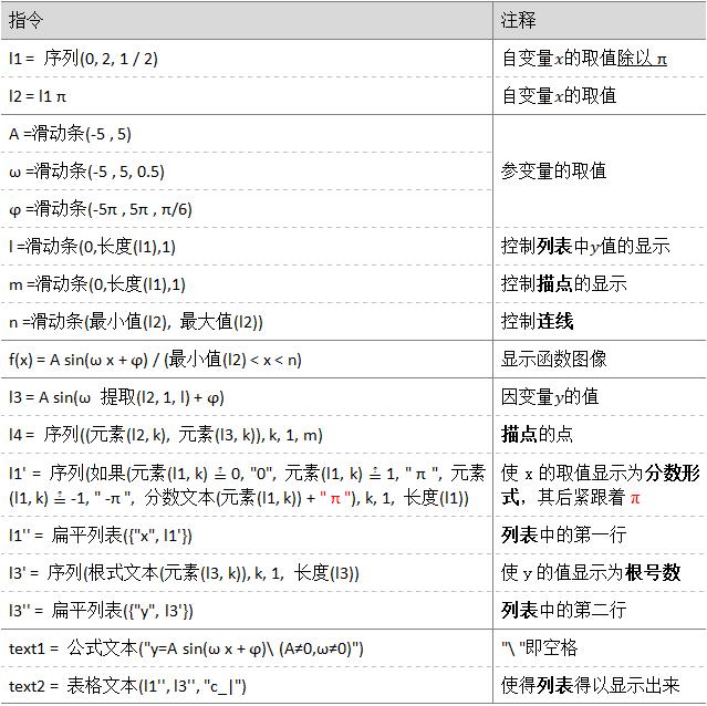 描点法画函数图像的一般步骤是,如何利用geogebra求解三角函数值