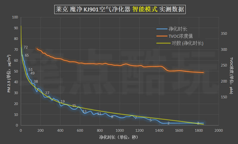 快速去除甲醛净化器,莱克kj709空气净化器能分解甲醛吗