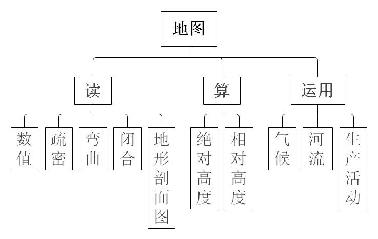第一章行星地球知识结构图,第一章行星地球总结