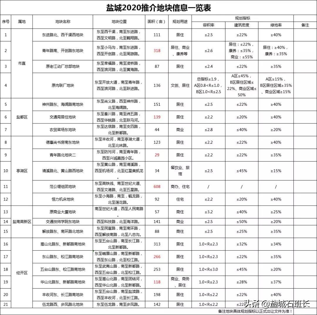 盐城2024土地推介会,盐城市2020地块