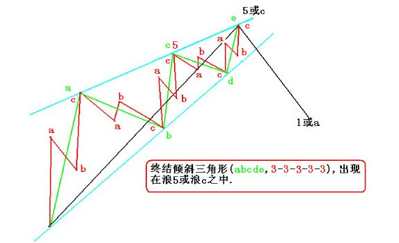 波浪理论100种形态图解,波浪理论中的十三个简单模式