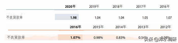 江苏银行不良率,徽商银行不良率