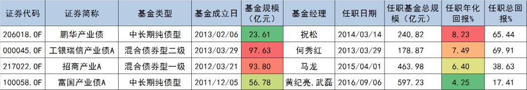 债券型基金5年收益率,招商产业债基金