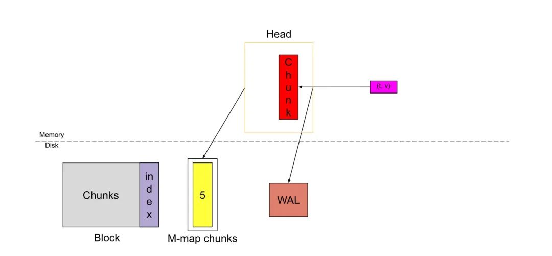 prometheus监控数据存储,prometheus采集的数据存储