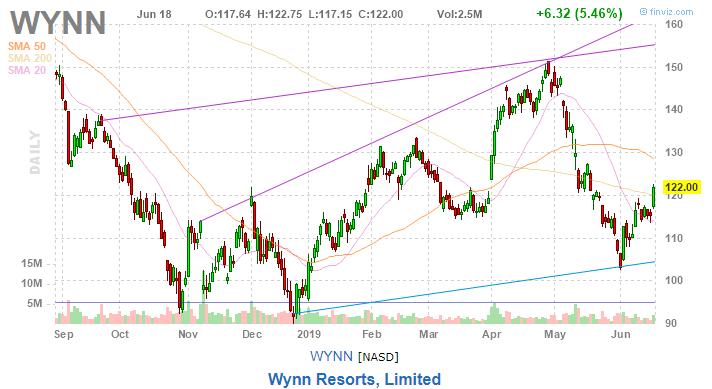 美股复盘20190619芯片和钢铁板块大涨
