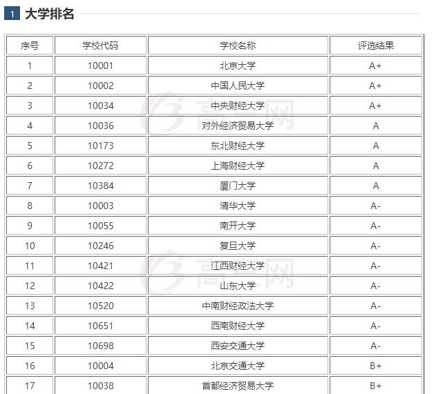金融学专业排名大学,金融学专业最好的几所大学