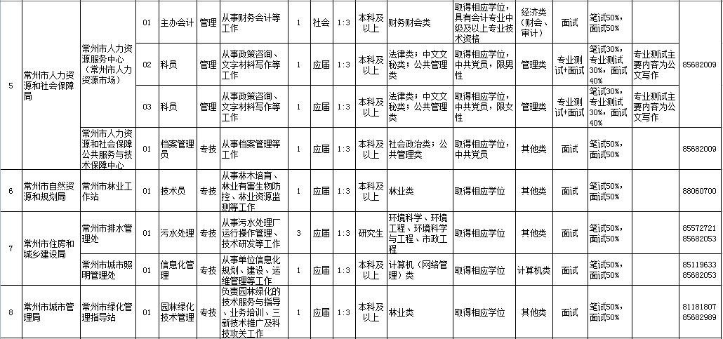 2020常州市事业单位招聘公告,常州市事业单位招聘35人考试公告