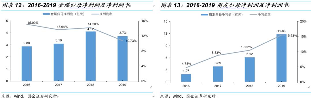用友和金蝶的产品对比,金蝶和用友浪潮对比