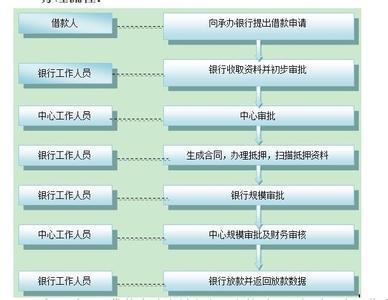 海南省住房公积金贷款办理流程,办理住房公积金贷款详细流程