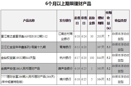 各家银行1月理财产品收益,收益6.68%的理财
