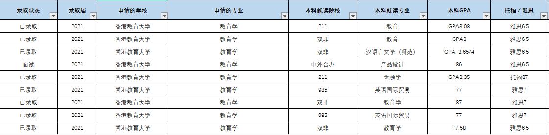 香港教育学院排名好不好，跟内地的大学相比怎么样？